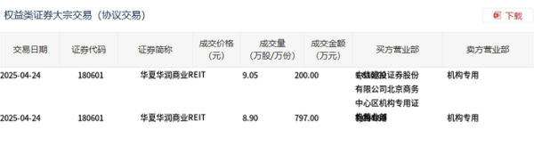 七星策略 华夏华润商业REIT今日大宗交易成交997万股，成交额8904.89万元