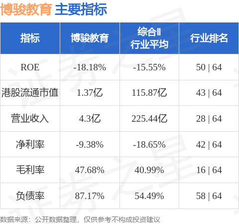 拉伯配资 博骏教育(01758.HK)公布中期业绩 公司拥有人应占亏损653.9万元 同比盈转亏