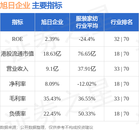 公富网配资 旭日企业(00393.HK)发布公告，该公司于2025年4月24日斥资6万港元回购4.8万股