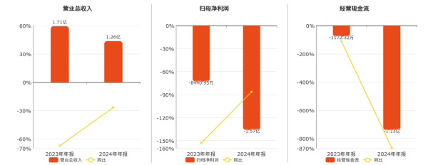 诚信配资 康为世纪(688426.SH)2024年净利润为-1.57亿元，同比亏损放大