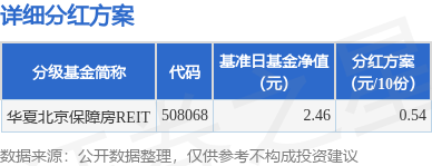 红涨股票配资 基金分红：华夏北京保障房REIT基金5月14日分红