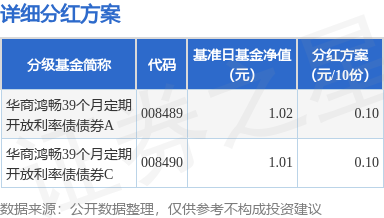 国尚策略 基金分红：华商鸿畅39个月定期开放利率债债券基金5月13日分红