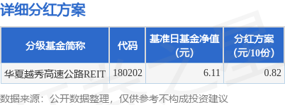 红领金服 基金分红：华夏越秀高速公路REIT基金5月14日分红