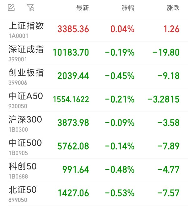 掌柜配资 沪指小幅收涨 通信服务板块集体走强