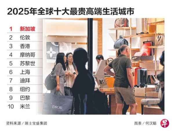 维嘉优配平台 新加坡生活成本全球最贵？其实贵得很有层次